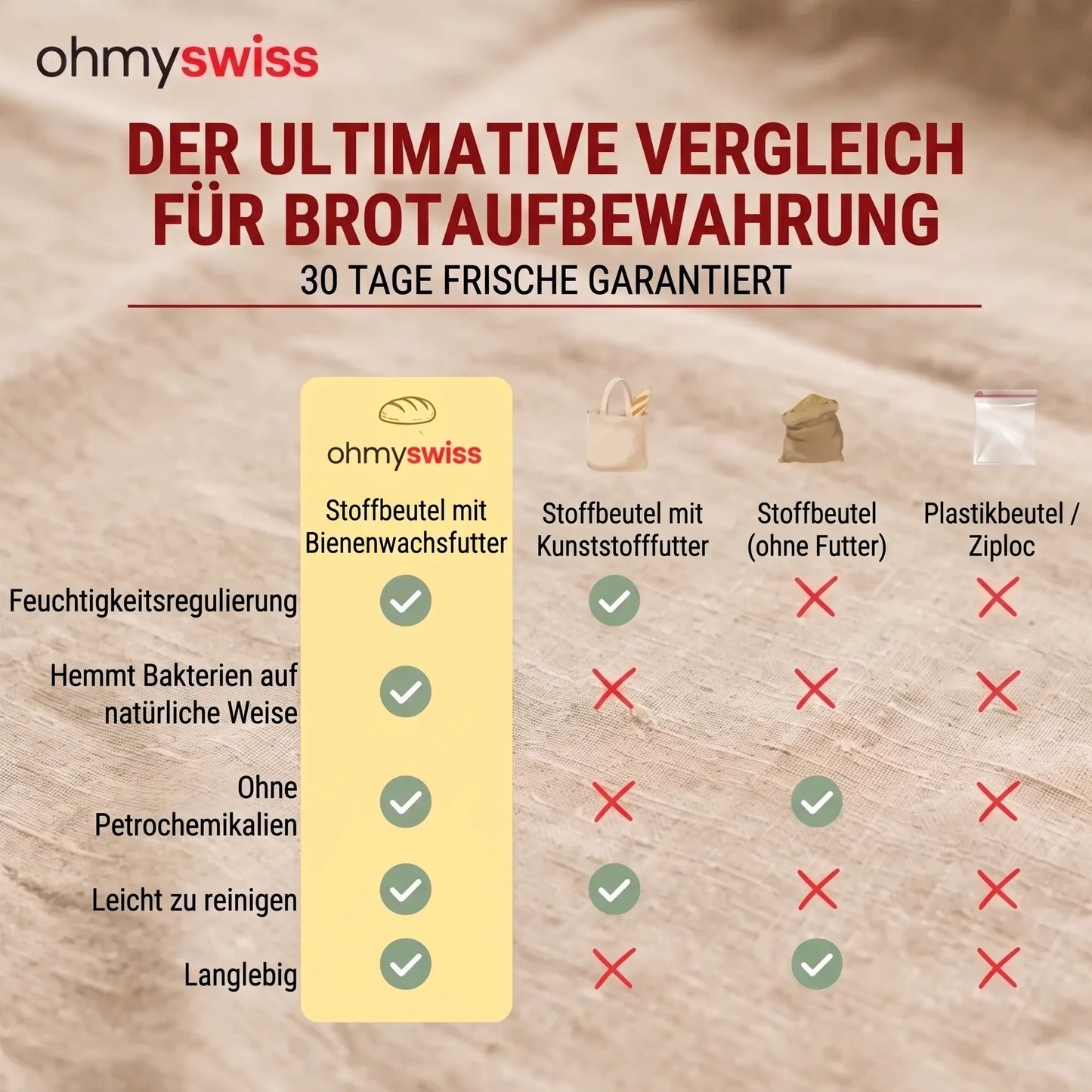 Ohmyswiss Bienenwachs-Brotbeutel