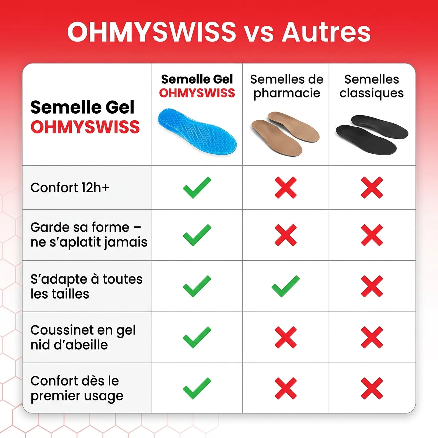 Semelles Gel Confort+ OHMYSWISS