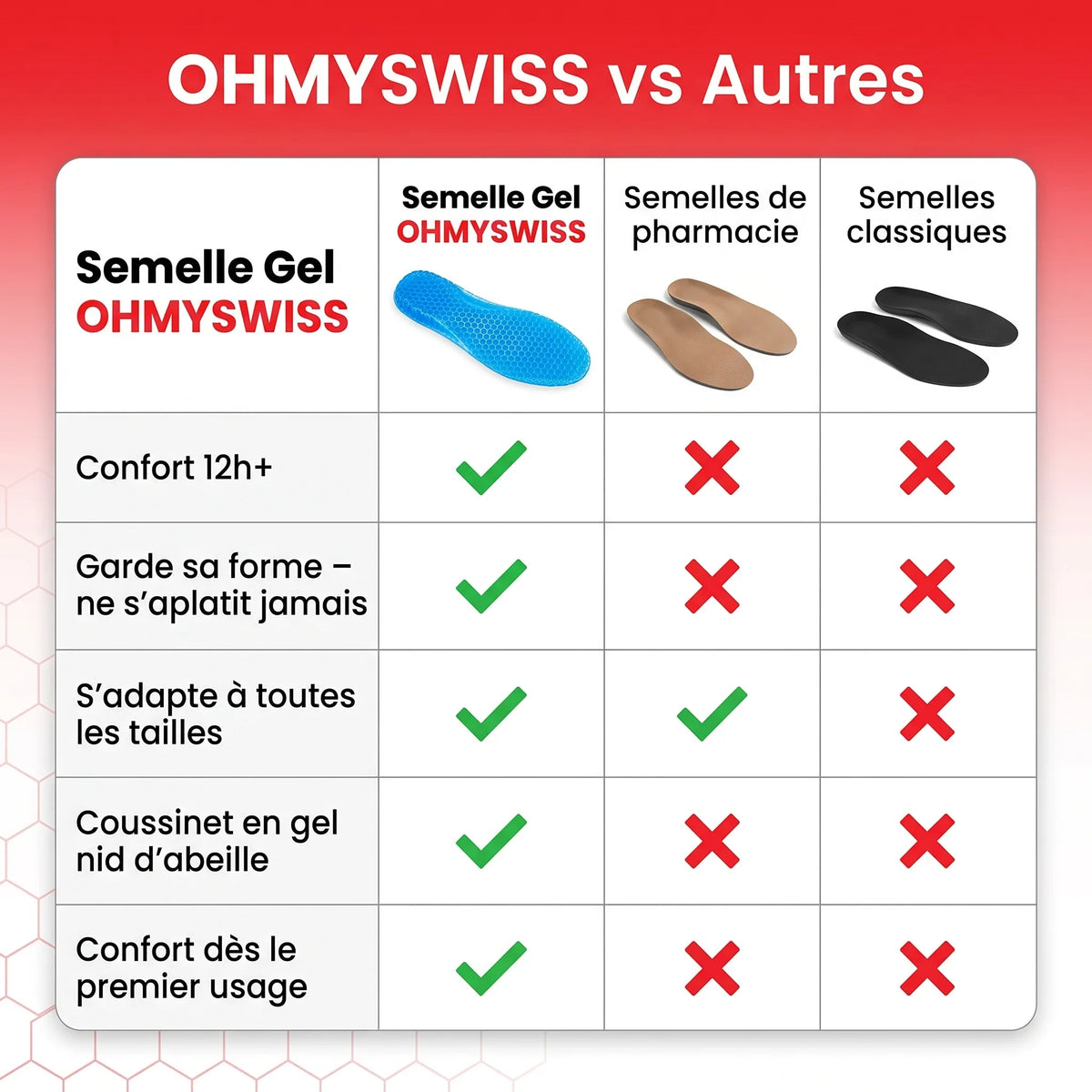 Semelles Gel Confort+ OHMYSWISS