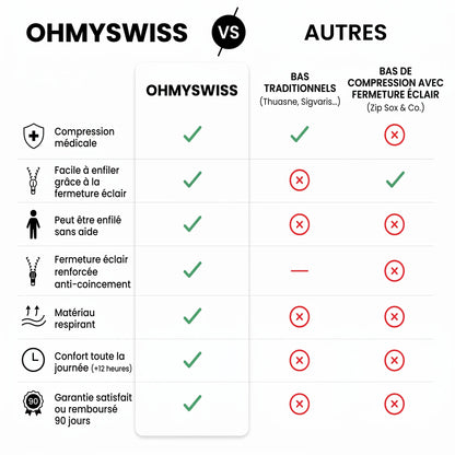 Calze a compressione con cerniera OHMYSWISS