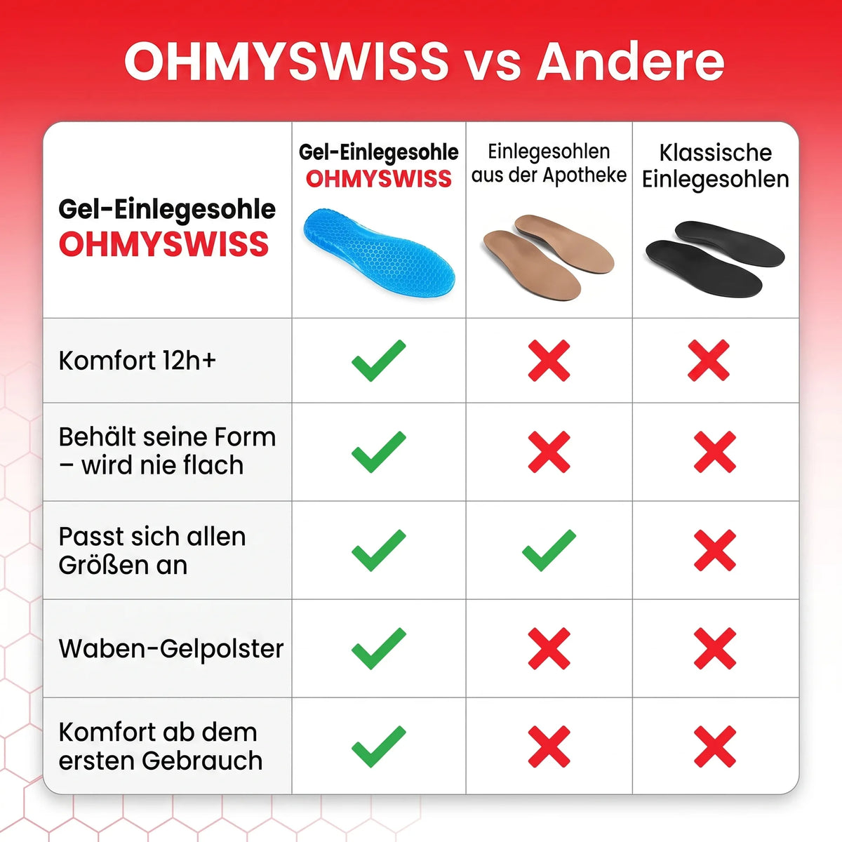 Gel Komfort+ Einlegesohlen OHMYSWISS
