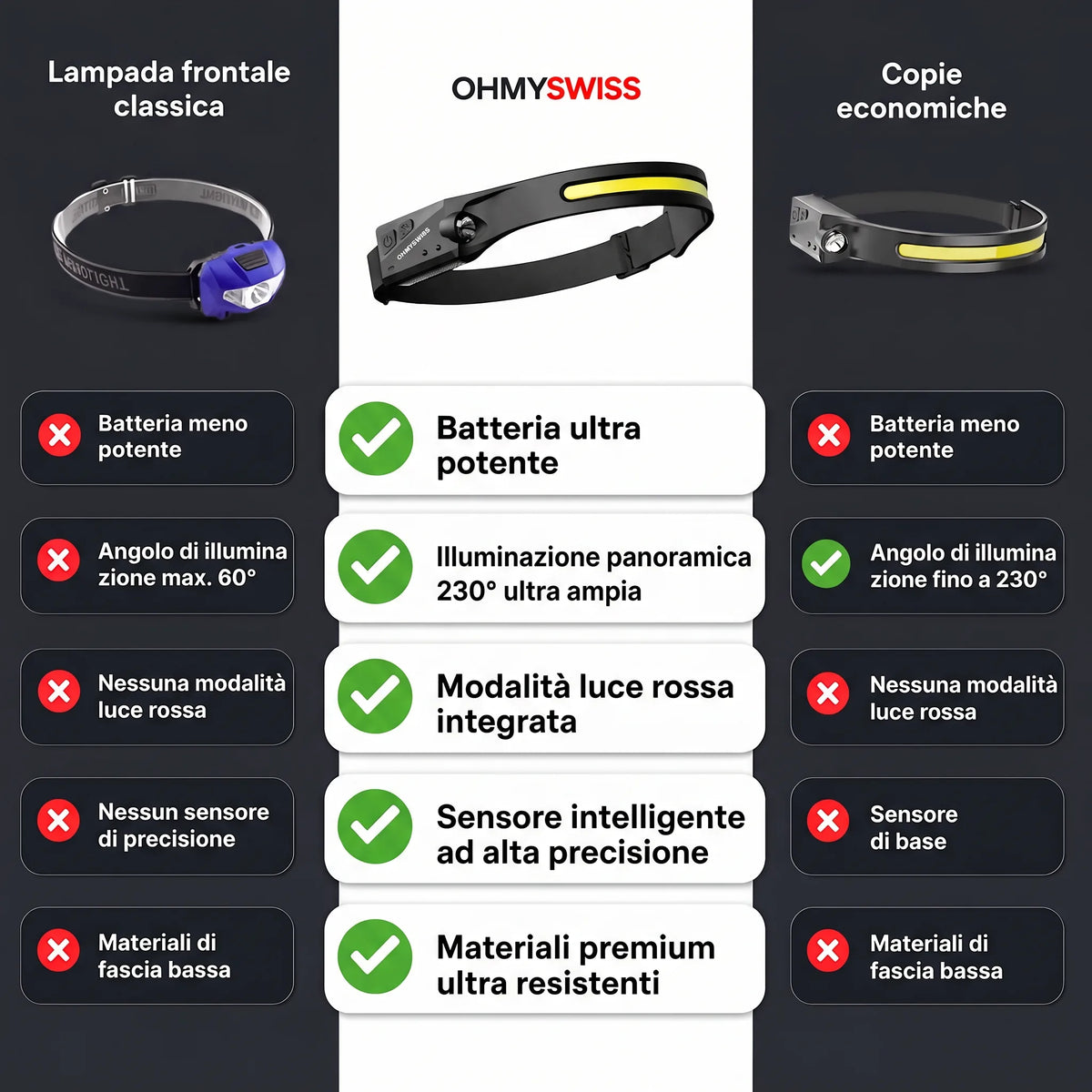 OHMYSWISS 230° LED-Stirnlampe