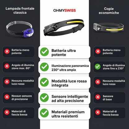 OHMYSWISS 230° LED-Stirnlampe
