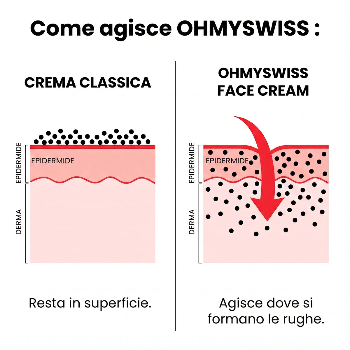 Crema Viso Anti-Età Uomo OHMYSWISS