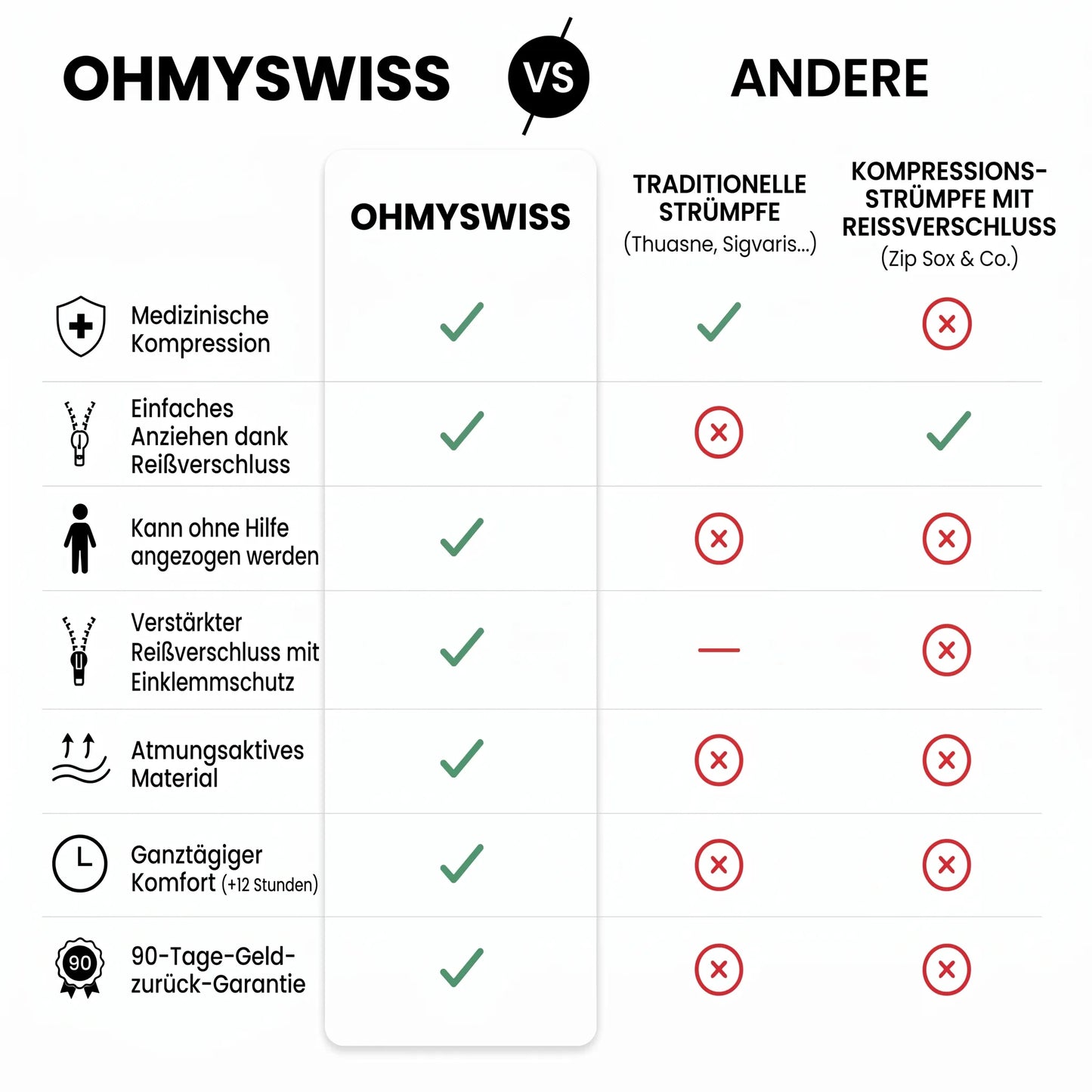 Kompressionsstrümpfe mit Reißverschluss von OHMYSWISS