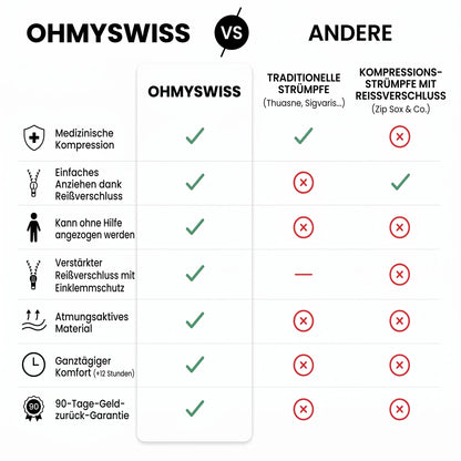 Kompressionsstrümpfe mit Reißverschluss von OHMYSWISS