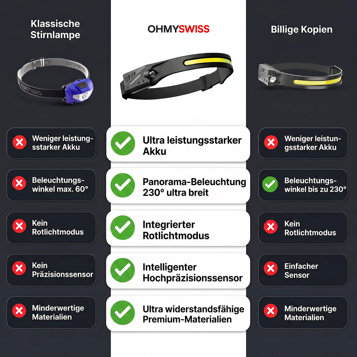 LED-Stirnlampe 230° OHMYSWISS